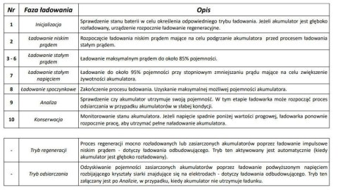 Ładowarka akumulatorowa z Wyświetlaczem LCD 6V i 12V + 2 Tryby specjalne Ramiz Ładowarka akumulatorowa z Wyświetlaczem LCD 6V i 12V + 2 Tryby specjalne Ramiz